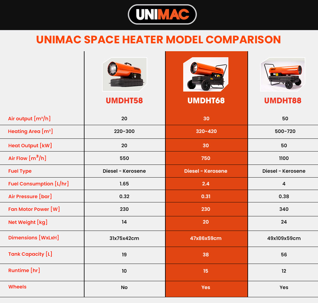 UNIMAC 30KW Portable Industrial Diesel Indirect Forced Air Space Heater